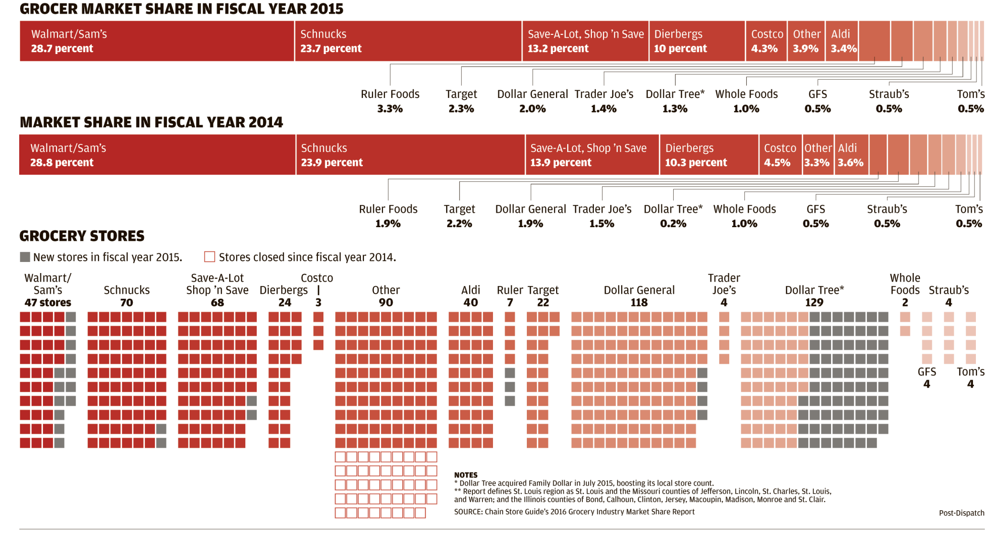 Area grocery store market share